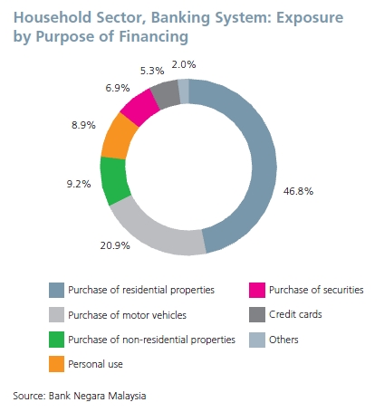 percentage_of_property_loans_compared_to_other_household_loans_bank_negara