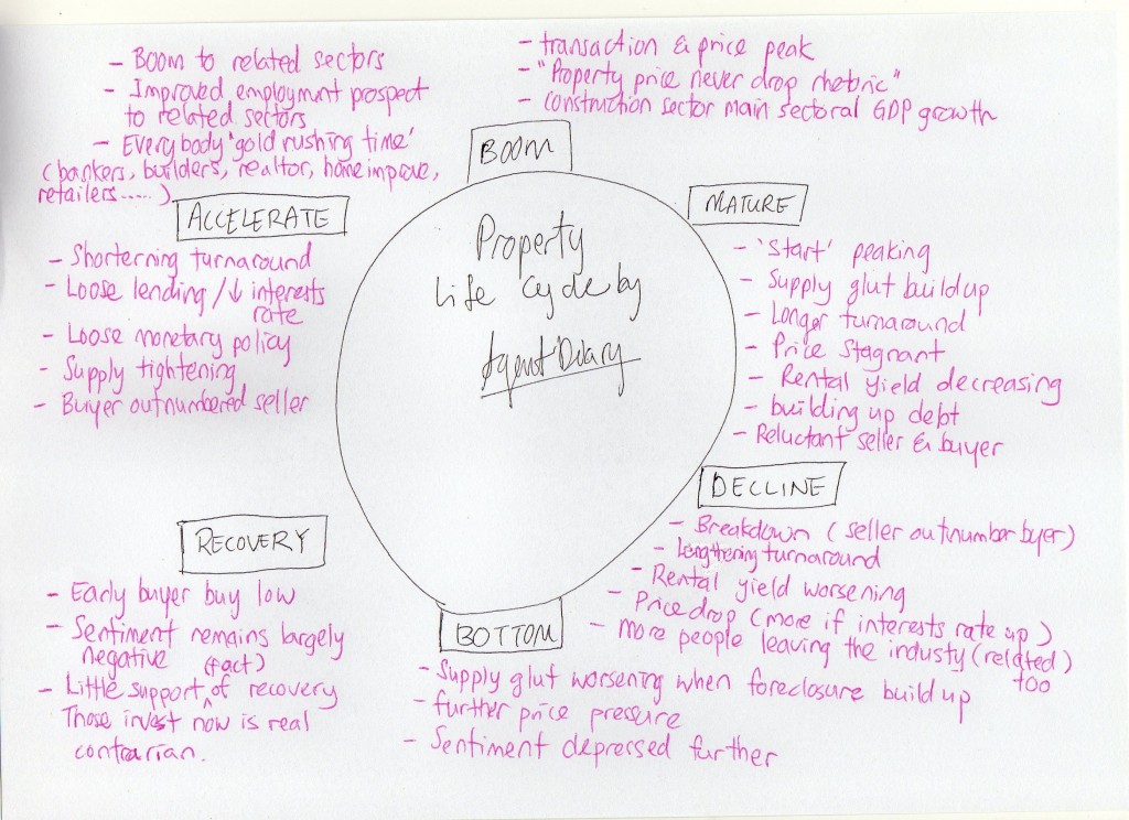 property_life_cycle_agentdiary